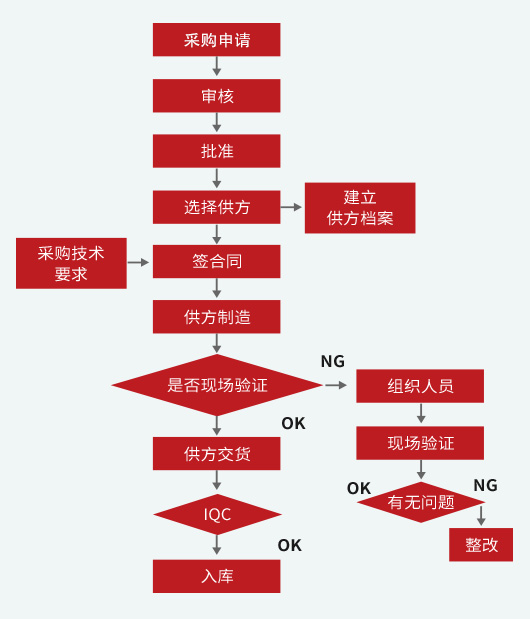 設(shè)備采購(gòu)